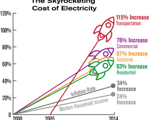 Reliant Energy Rates